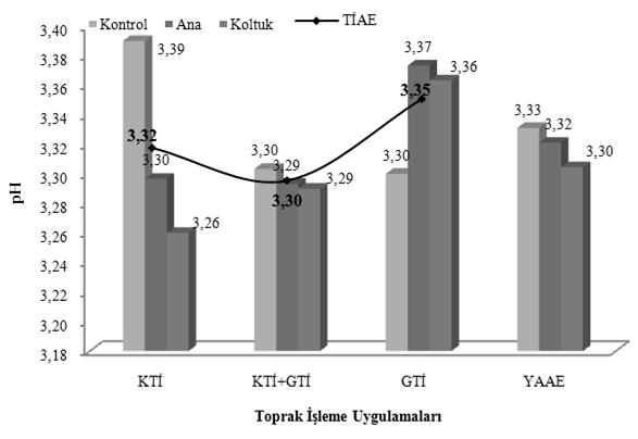 4 (3.33), KY uygulaması ise en düşük (3.30) ph değerini vermiştir. Uygulamaların interaksiyonları arasında rakamsal olarak çok fark olmamakla birlikte en yüksek (3.