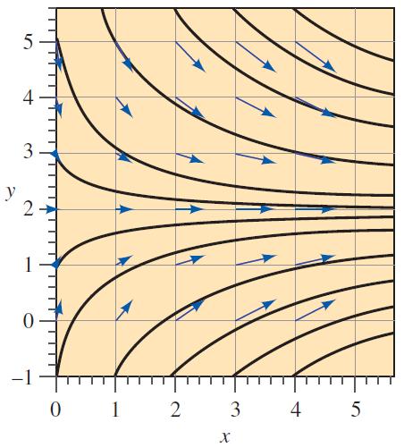 Daimi, Sıkıştırılamaz ve İki Boyutlu Bir Hız Alanı İçin Akım Çizgileri: 23 Örnek 4 4 teki hız alanına ait akım çizgileri (siyah eğriler); karşılaştırma için Şekil 4 4 teki hız vektörleri de (mavi