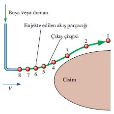 28 Çıkış Çizgileri Çıkış Çizgisi: Akış içerisindeki belirli bir noktadan art arda geçmiş akışkan parçacıklarının geometrik yeridir.