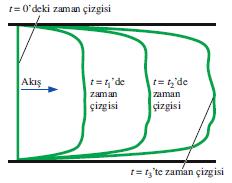 Zaman çizgileri, düz bir çizgi şeklindeki akışkan parçacıkları işaretlenerek ve daha sonra bu çizginin akış alanındaki hareketi (ve şekil değiştirmesi) izlenerek oluşturulur; zaman çizgileri