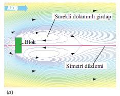 Bir bloğa çarpan akışın HAD