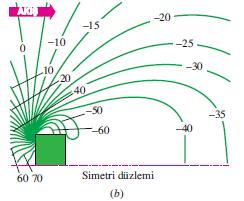 Kontur çizimi, incelenen akış özelliğinin yüksek (veya düşük) değerli bölgelerini hızlı bir biçimde gösterebilir.