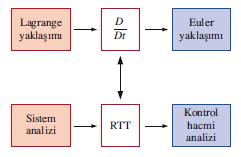 Maddesel Türev ve Reynolds Transport Teoremi (RTT) Arasındaki İlişki Sonlu büyüklükteki kontrol hacimleri için olan Reynolds transport teoremi (integral analizi), sonsuz küçük büyüklükteki hacimler
