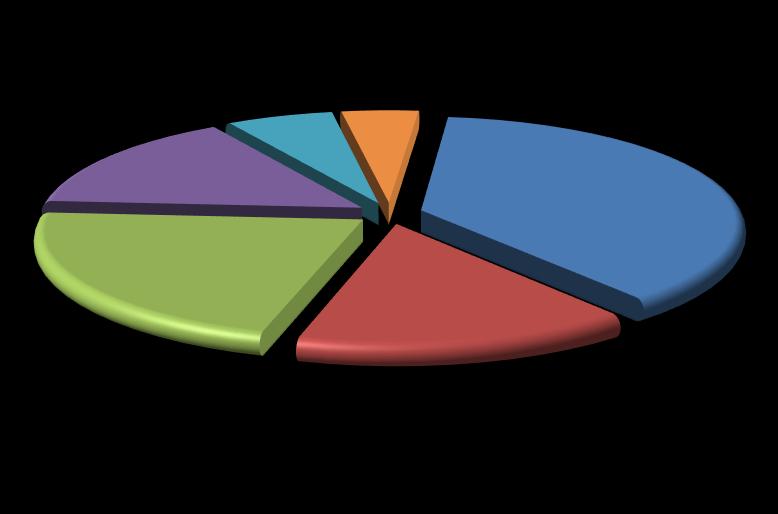 Elektrik üretim miktarı kaynak bazında incelendiğinde, ilk sırada 2.5.14 MWh (%36) ile Doğalgaz-LNG yer almaktadır. Ardından 1.18.98 MWh (%2) ile İthal Kömür, 857.383 MWh (%15) ile Hidrolik, 861.