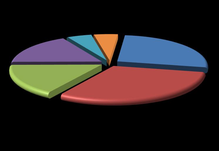 Elektrik üretim miktarı kaynak bazında incelendiğinde, ilk sırada 1.57.73 MWh (%3) ile Hidrolik yer almaktadır. Ardından 1.448.598 MWh (%27) ile Doğalgaz, 935.771 MWh (%18) ile İthal Kömür, 915.