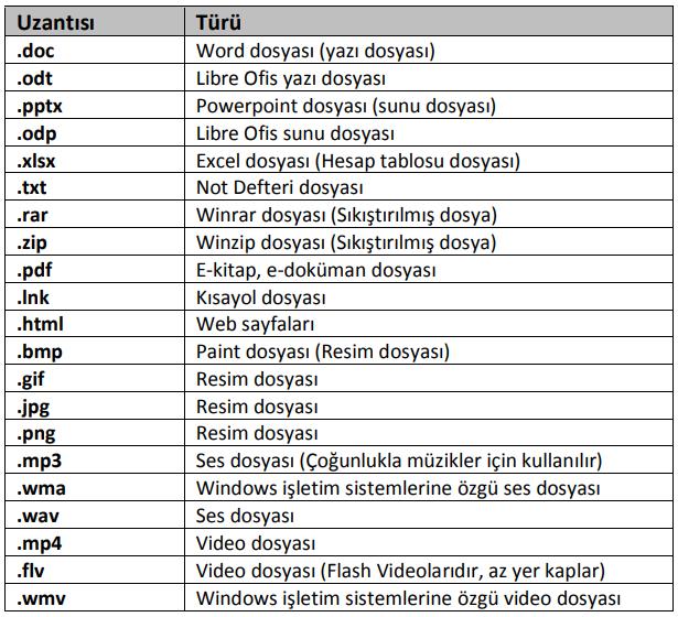 Dosya Nedir? Dosya: Bilgisayardaki bilgi kümeleridir. Her türlü dosya bilgisayarda sayısal olarak bulunmaktadır. Bu sayısal bilgi topluluğuna dosya adı verilir.