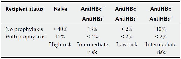 Anti HBc (+) Organ Alıcılarında De-Novo Hepatit B Riski