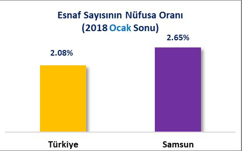 İLLER BAZINDA ESNAF SAYILARI 2018 Ocak sonu itibariyle Türkiye de bulunan toplam 1 Milyon 684 Bin 425 esnafın 34 Bin 858 adedi Samsun ilinde bulunmaktadır.