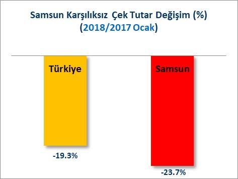 B) TUTAR BAKIMINDAN KARŞILIKSIZ ÇEKLER Türkiye de 2017 Ocak ayında toplam 2 Milyar 259 Milyon 550 Bin TL tutarında çek e karşılıksız işlemi yapılırken bu rakam 2018 Ocak ayında 1 Milyar 822 Milyon