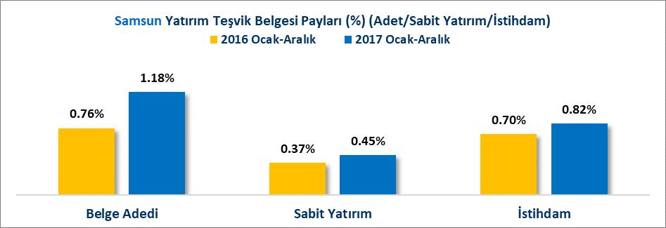 YATIRIM TEŞVİK BELGELERİ (2016/2017 OCAK-ARALIK DÖNEMİ) 2017 Ocak-Aralık döneminde Samsun ilinde yatırım yapılmak üzere toplam 804.