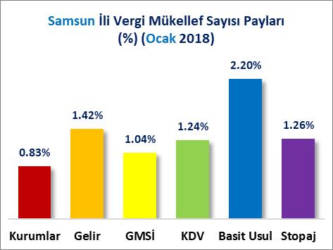 Türkiye deki toplam gelir vergisi mükellef sayısı 2017 Ocak ayında 1 Milyon 822 Bin 697 adet iken 2018 Ocak ayında %3.35 artışla 1 Milyon 883 Bin 698 adet olmuştur.