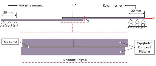 Yapıştırılan parçaların rijitlikleri, bağlantının dayanımında oldukça önemli etken olup, buradaki artış bağın toplam yük taşıma kapasitesini arttırabilmekte ve yapıştırıcıda daha üniform bir gerilme