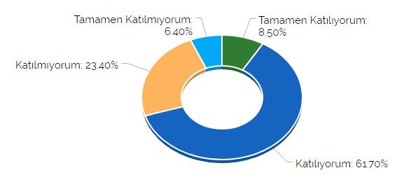 Kuramsal derslerin sıralaması uygundu ve