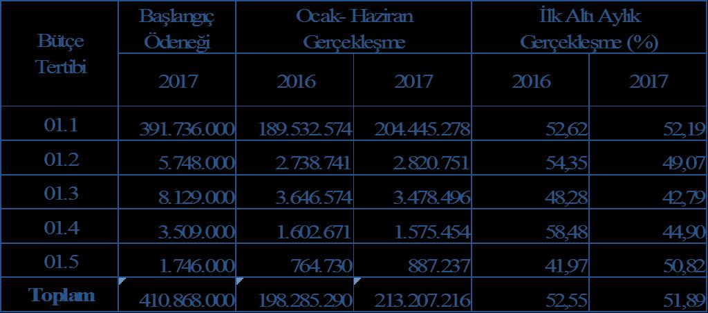 A-1 Personel Giderleri Personel giderlerimiz 2016 yılının ilk altı aylık gerçekleşme miktarına göre %7,53 oranında artış göstermiş olup, 213.207.216 TL.
