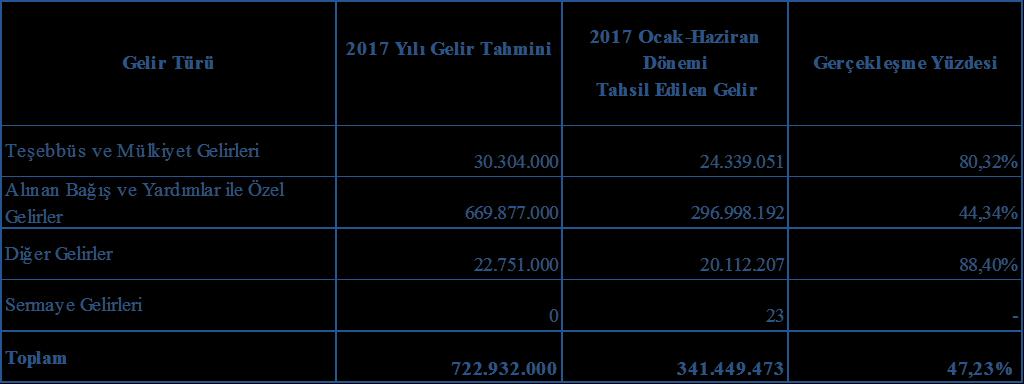 2016 yılı Ocak-Haziran döneminde toplam 306.796.624 TL. bütçe geliri gerçekleşmiştir. 2017 yılı Ocak-Haziran döneminde ise 341.449.473 TL.