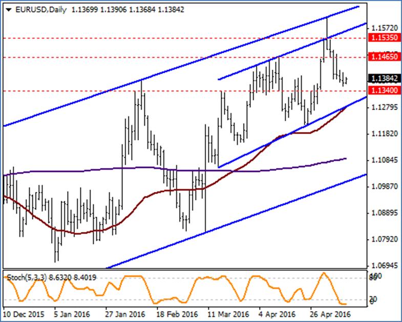 EUR / USD Aşağı yönlü eğilimin sürdüğü parite için teknik göstergeler aşırım satım bölgesinde seyrediyor. Aşağı yönlü hareketlerin devamı durumunda 1.