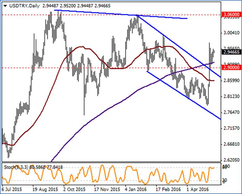 USD / TRY Teknik görünümün aşırı alıma işaret ettiği USDTRY büyük resimde 200 günlük ortalaması olan 2.9160 seviyesi üzerinde işlem görüyor.