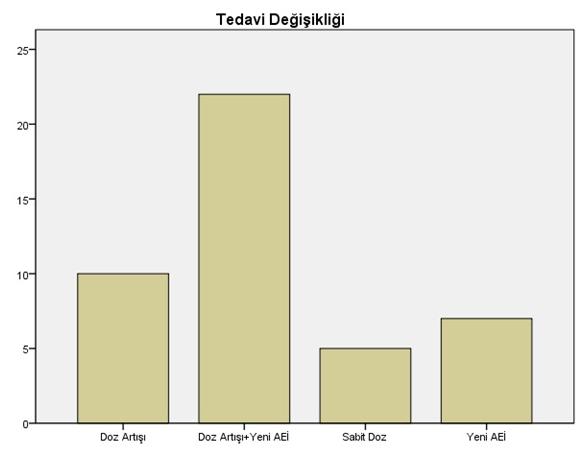 Şekil 1. Hastaların antiepileptik ilaç dozlarında yapılan değişiklikler.