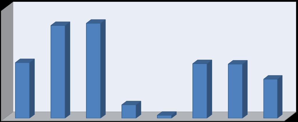 EİA Katılım Toplantılardaki Kadın Katılımı 30% 30% 18% 17% 17%