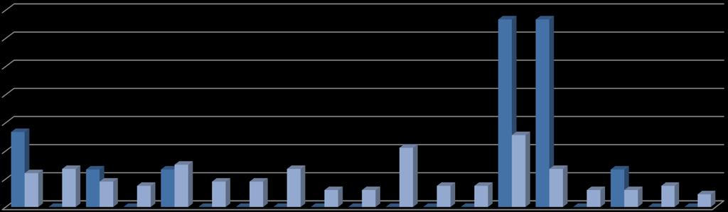 Odaların Aktif Olduğu Sektörler - Ordu 35% 30%