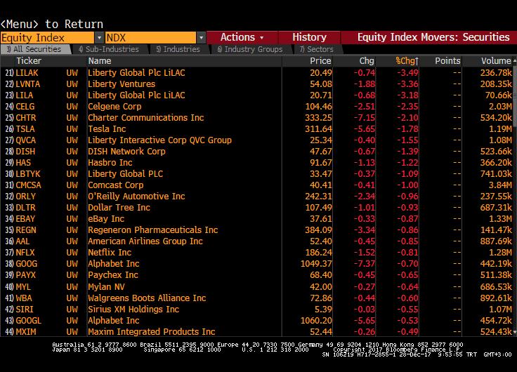 Senetleri Nasdaq - En çok