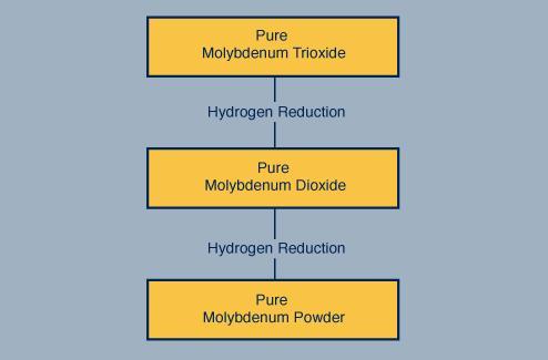 Molibden: Üretimi Metalik Molibden Tozu Teknik oksitin hidrojen atmosferinde redüklenmesiyle metalik molibden elde edilir.
