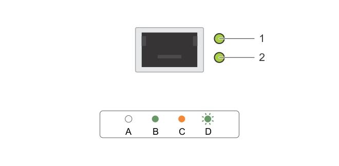1U düğümü için dört sistem kartı sayımı LAN gösterge kodları Rakam 5. LAN göstergeleri 1. faaliyet göstergesi 2. bağlantı ve ağ hızı göstergesi Tablo 4.