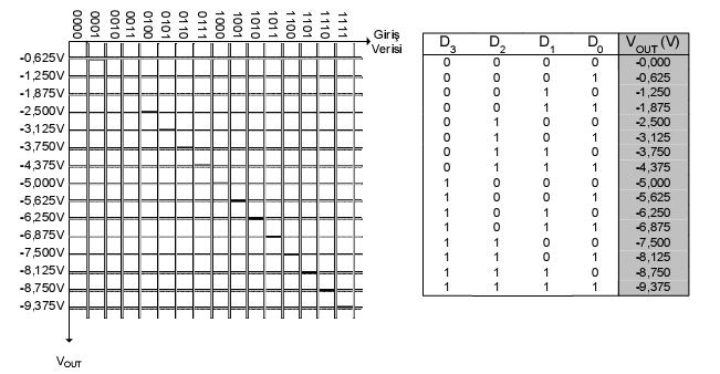 Şekil 11: R/2R Merdiven tipi D/A çevirici Dijital bilginin analog bilgiye çevrilmesi için en çok kullanılan yöntemdir. Bu devre R-2R merdiven tipi D/A converter devresi olarak da bilinir.