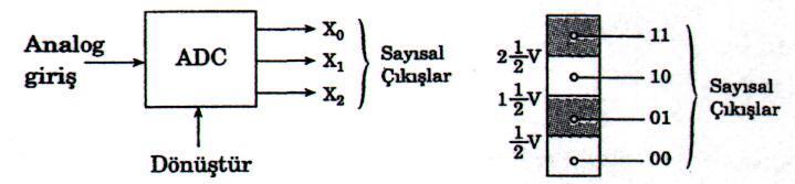 (a) Blok Diyagramı (b) Dört çıkışlı dönüştürücü (c) 8 çıkışlı dönüştürücü Şekil 14: ADC'nin prensipleri (d) ADC'nin grafiği Bir ADC de bulunan en önemli kavram, bit çözünürlüğüdür.