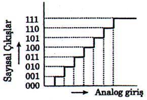 ADC nin bit çözünürlüğü ne kadar fazla olursa analog sinyali örnekleme doğruluğu (hassasiyeti) da o kadar artar.