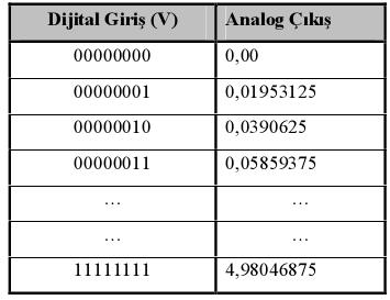 8 bitlik bir DAC, maksimum 2 8 =256 adet farklı sayısal değerin analog karşılığını üretebilmektedir.
