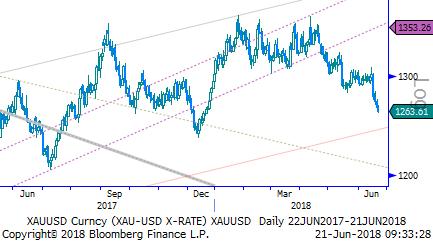 Eur/Usd & Altın Eur/Usd: Küresel tarafta gümrük vergisi ana gündem maddesi olmayı sürdürüyor. ABD yönetimi, Çin ve AB nin karşılık vermesinin doğru olmadığını ifade etti.