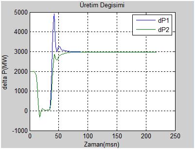 regülatörlerinin doğal davranışları sonucu grupların paylaştıkları yükü ekonomi ve emniyet kriterlerine göre gruplar arasında yeniden düzenlemektir.