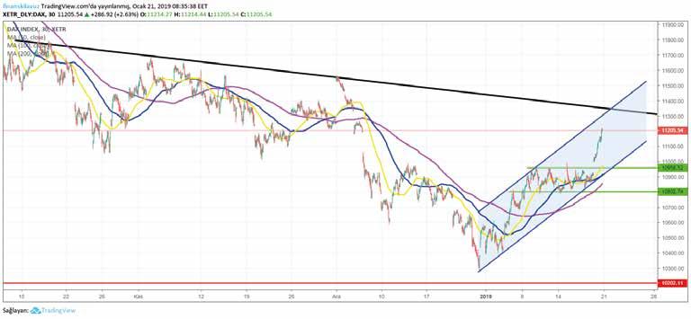 DAX Cuma günü Euro Bölgesi nde cari denge azalan ihracat rakamlarıyla birlikte beklentilerin altında açıklandı.