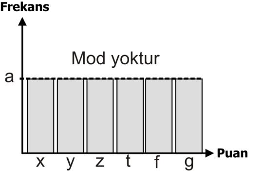 KURAL -2 MERKEZİ YIĞILIM ÖLÇÜLERİ 4- TEPE DEĞER (MOD) KURAL -3 Gözlenen frekans birbirine eşitse mod olmaz.