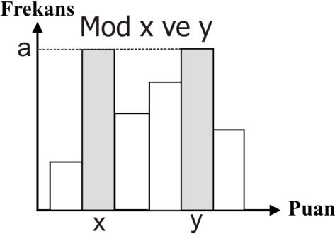 ÖRNEK: 3, 3, 3 5, 5, 5 6, 6, 6 8, 8, 8 bütün frekanslar aynı olduğu için yani her dağılım eşit (3 erli) olduğundan bu dağlımın