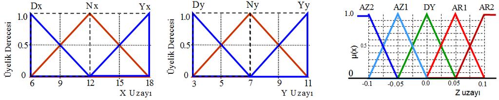 SORU 2. Soru 1 de verilen X ve Y uzaylarındaki girişlerin değerine göre Z çıkış uzayında yandaki Kural Tablosu oluşturulmuştur.