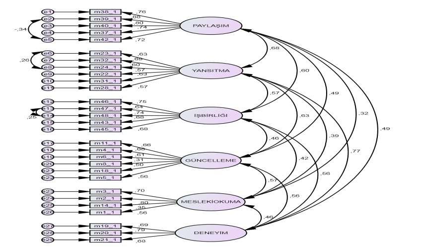 yapılmıştır. Bu modifikasyondan sonra ( x²/(sd)= 1.94, GFI=.90, AGFI=.88, CFI=.93, RMSEA= 0.048, RMR=.046, SRMR=.052), daha iyi değerler ürettiği görülmüştür.