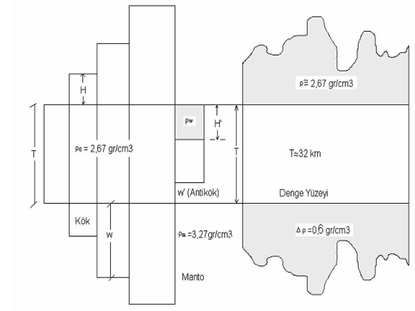 5 Şekil 4.6: Pratt-Hayford sistemi değişiktir. Airy-Heiskanen sistemi ( Lokal Yüzme) de kolonlar aynı yoğunlukta olup kütleler Şekil 4.