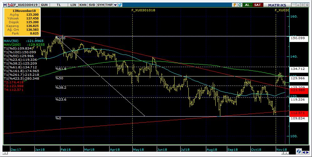 Vadeli Endeks Kontratı Teknik Analiz Görünümü Destek Direnç Seviyeleri ve Pivot Değeri Kodu Son Fiyat 1 Gün Pivot 1.Destek 2.Destek 1.Direnç 2.Direnç F_XU0301218 119.7750 1.27% 119.