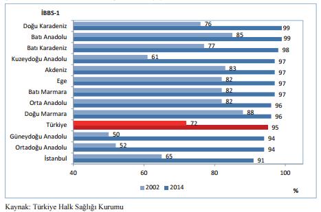 Bölgelere Göre HBV Aşılama Hızı, (%), 2002, 2014