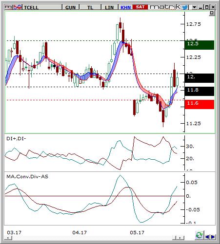 Turkcell (TCELL) Seviyesi Olası Zarar 11.8-12 12.50 11.6 5.04% -2.52% Destek 11.70 11.60 11.30 Son Fiyat Olan % Uzaklık -2.01% -2.85% -5.36% Direnç 12.20 12.50 12.70 Son Fiyat Olan % Uzaklık 2.18% 4.