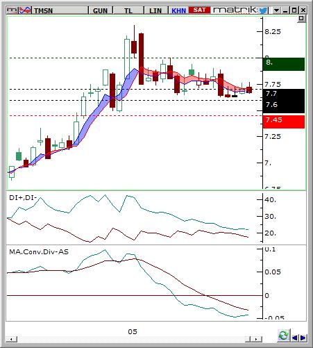 Tümosan Motor ve Traktör (TMSN Seviyesi Olası Zarar 7.6-7.7 8.00 7.45 4.58% -2.61% Destek 7.45 7.35 7.20 Son Fiyat Olan % Uzaklık -2.87% -4.17% -6.13% Direnç 7.77 7.90 8.00 Son Fiyat Olan % Uzaklık 1.
