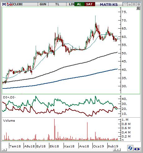 Çelebi (CLEBI) Seviyesi Olası Zarar 58,4-58,9 60,70 56,3 3,50% -4,01% Havacılık sektöründeki olumlu görünüm ve yurtdışına yaptığı yatırımılar nedeniyle endeksten pozitif ayrışan hissede olumlu temel
