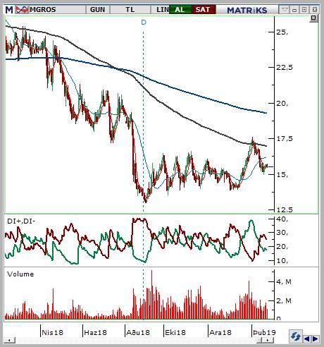 Migros Ticaret (MGROS) Seviyesi Olası Zarar 15,42-15,54 16,05 14,85 3,68% -4,07% Son dönemde tanzim satışları ve buna yönelik hükümetten gelen açıklamalar güçlü finansallar açıklamasını beklediğimiz