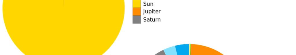(Satürn)= 1000