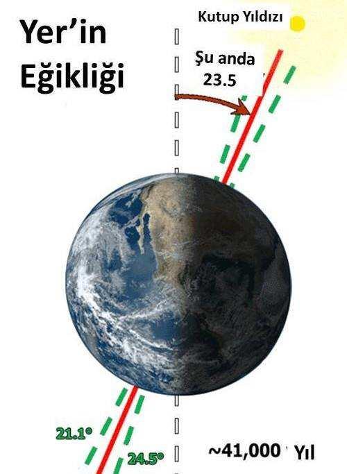 Yer'in 23.5 Derecelik Eğim Açısı Azalıyor Yer'in dönme ekseni eğimi, gezegen üzerindeki kütle dağılımından etkilenir.