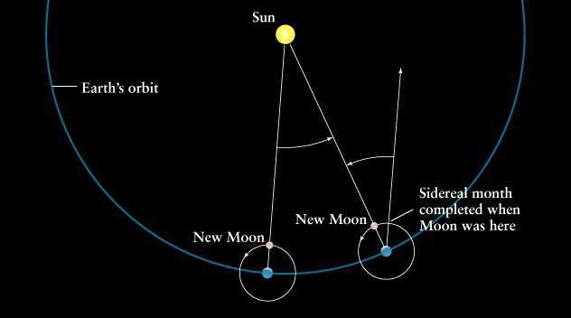 Ay ın gerçek yörünge dönemi bir yıldızıl ay dır (sideral month).