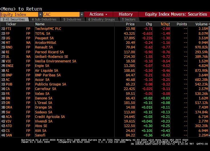 CAC40 Endeksi CAC40 - En Çok Artış Gösteren Hisse