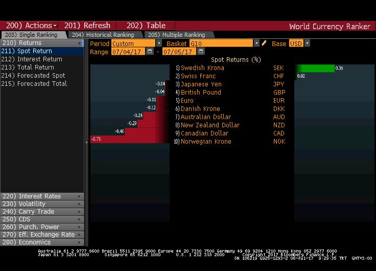 DOLAR G10 PARA